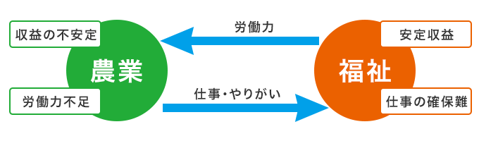 農業から仕事とやりがい、福祉から労働力